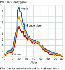 Figur 11. Personoffer for voldskriminalitet, etter kjønn og alder. 2010. Per 1 000 innbyggere