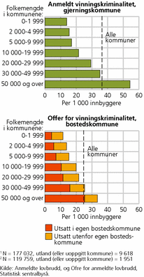 Figur 8. Anmeldt vinningskriminalitet, etter folkemengde i gjerningskommune.1 Personoffer for vinningskriminalitet, etter folkemengde i bostedskommune og utsatt i egen bostedskommune.2 2010. Per 1 000 innbyggere