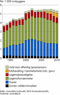 Figur 9. Anmeldt voldskriminalitet, etter type voldslovbrudd. 1993-2010. Per 1 000 innbyggere