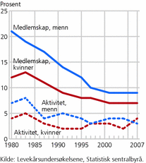 Figur 2. Medlemskap og aktivitet i poli- tiske partier. Menn og kvinner. 16-79 år. 1980-2007. Prosent