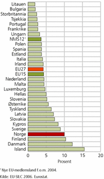 Figur 3. Andel som har deltatt i aktivitetene til politiske partier eller fagforeninger, etter land. 2006. Prosent