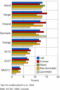 Figur 4. Andel som har deltatt i aktivitetene til humanitære eller veldedige organisasjoner, etter land. 2006. Prosent