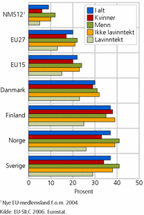 Figur 5. Andel som har deltatt i aktivitetene til fritidsgrupper eller fritidsorganisasjoner, etter land. 2006. Prosent