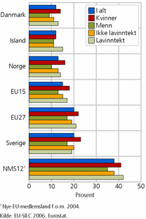 Figur 6. Andel som har deltatt i aktiviteter til kirker, menigheter eller andre religiøse organisasjoner, etter land. 2006. Prosent