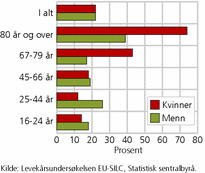 Figur 7. Personer 16 år og over som bor alene, etter alder og kjønn. 2010. Prosent