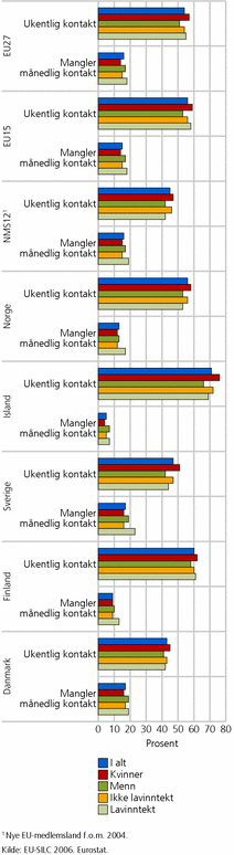 Figur 9. Samvær med slektninger, etter land, samværshyppighet, kjønn og lav- inntekt. 2006. Prosent