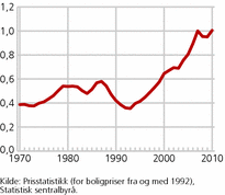 Figur 1. Boligprisen korrigert for utviklingen i konsumprisene. 1970-2010. 2007=1