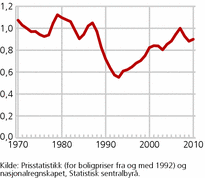 Figur 2. Boligpris i forhold til husholdningenes disponible inntekter, 1970-2010. 2007=1