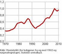 Figur 3. Samlet boligverdi i forhold til husholdningenes disponible inntekter. 1970-2010. 2007=1