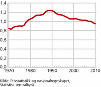 Figur 4. Volum av boligkapitalen i forhold til husholdningenes disponible inntekter, korrigert for utviklingen i konsumprisene. 1970-2010. 2007=1