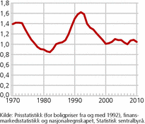 Figur 5. Husholdningenes bruttogjeld i forhold til samlet boligverdi. 1970-2010. 2007=1