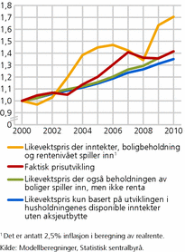 Figur 7. Likevektspris og faktisk pris på bruktboliger. Realstørrelser der 2000=1