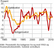 Figur 8. Vekst i boligpriser og husholdningenes gjeld, målt i forhold til samme kvartal året før og korrigert for generell prisstigning. 1. kvartal 1985-4. kvartal 2010. Prosent