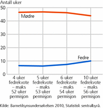 Figur 1. Gjennomsnittlig lønnet permisjonslengde blant mødre og fedre, etter gjeldende permisjonsordning da yngste barn ble født. 2001-2009. Permisjonslengde i uker