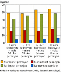 Figur 2. Andel foreldre som har tatt lønnet og ulønnet foreldrepermisjon, etter gjeldende permisjonsordning da yngste barn ble født. 2001-2009. Prosent