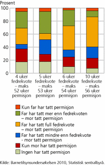 Figur 3. Deling av lønnet foreldrepermisjon mellom mødre og fedre, etter gjeldende permisjonsordning da yngste barn ble født. 2001-2009. Prosent