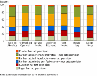 Figur 4. Deling av lønnet foreldrepermisjon mellom mødre og fedre, etter landsdel. 2001-2009. Prosent