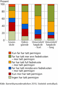 Figur 5. Deling av lønnet foreldrepermisjon mellom mødre og fedre, etter mors utdanningsnivå 2001-2009. Prosent