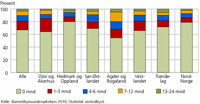 Figur 6. Bruk av ulønnet permisjon blant mødre, etter landsdel. 2001-2009. Permisjonslengde i måneder. Prosent