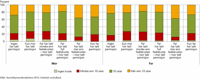 Figur 2. Ønsket lengde på fedrekvoten blant mødre og fedre, etter hvordan foreldrepermisjonen ble delt for yngste barn. 2010. Prosent