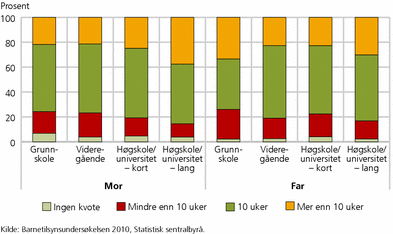 Figur 3. Ønsket lengde på fedrekvoten blant mødre og fedre, etter utdanning. 2010. Prosent