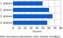 Figur 1. Elever på 1.-4. årstrinn, etter deltakelse i gratis leksehjelp. 2010. Prosent