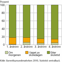 Figur 2. Elever i gratis leksehjelpordning, etter årstrinn og tid på dagen de fikk leksehjelp. 2010. Prosent