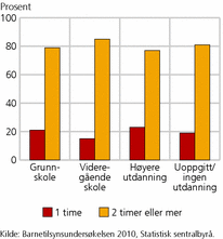 Figur 3. Andel elever, etter antall timer lekser hjemme og foreldrenes utdan-ningsnivå. 2010. Prosent