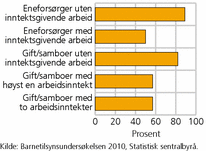 Figur 4. Deltakelse i gratis leksehjelp, etter familietype. 2010. Prosent