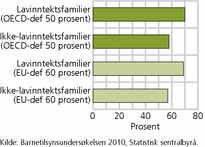 Figur 5. Deltakelse i gratis leksehjelp, etter lavinntektsfamilier. 2010. Prosent