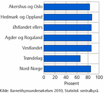 Figur 6. Andel foreldre som er fornøyde med leksehjelptilbudet, etter landsdel. 2010. Prosent