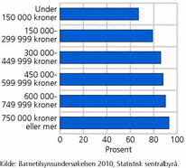 Figur 8. Andel foreldre som oppgir «vil hjelpe barnet med leksene selv», etter husholdningens inntekt. 2010. Prosent