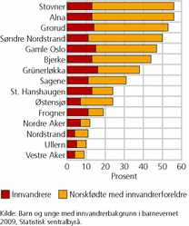 Figur 1. Innvandrere og norskfødte med innvandrerforeldre 0-22 år bosatt i bydelene i Oslo, etter innvandrerbakgrunn. 1. januar 2010. Prosent