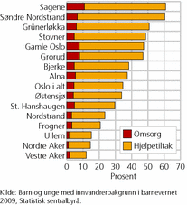 Figur 2. Barn og unge med barnevernstiltak i løpet av året i bydelene i Oslo, etter type tiltak. Per 1 000 barn og unge 0-22 år. 2009