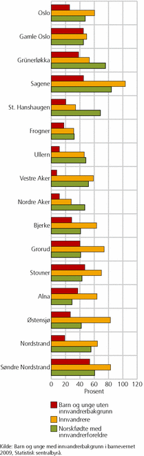 Figur 3. Barn og unge med barnevernstiltak i løpet av året i bydelene i Oslo, etter innvandrerbakgrunn. Per 1 000 barn og unge 0-22 år. 2009