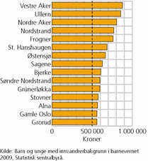 Figur 4. Medianinntekt etter skatt for par med barn 0-17 år/enslig forsørger med barn 0-17 år. Bydeler i Oslo. 2009. Kroner