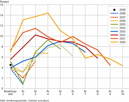 Figur 4. Flyktninger som flyttet til andre kommuner det enkelte år, som andel av dem som fremdeles bodde i første bostedskommune ved inngangen av året. Etter bosettingsår i perioden 2000-2009. Prosent