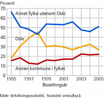 Figur 5. Flyktninger bosatt 1995-2005 som hadde flyttet etter fem år, etter hvor de hadde flyttet. Prosent