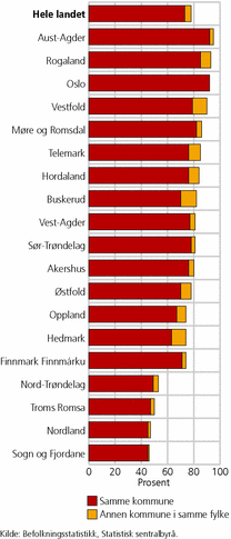 Figur 6. Andel flyktninger bosatt i 2005 som hadde samme bostedskommune og -fylke 1. januar 2010. Fylker. Prosent