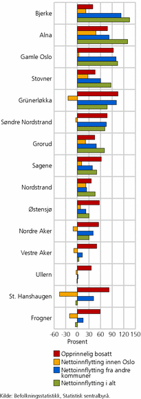 Figur 9. Opprinnelig bosatte i bydelene i Oslo i 2004 og 2005. Nettoinnflytting i løpet av fem år internt i Oslo, i forhold til andre kommuner og totalt. Antall