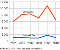 Figur 3. Innmeldte og utmeldte 2005-2010 i Den norske kirke