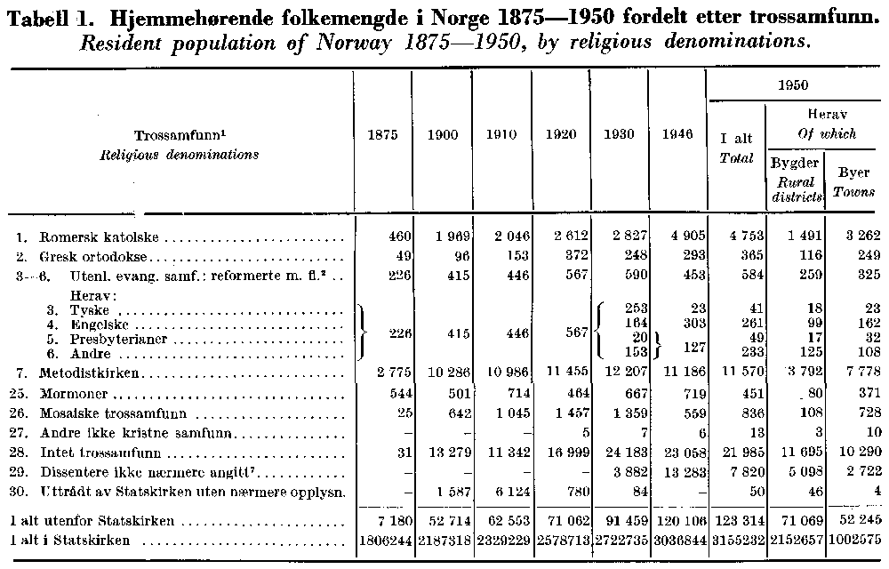 Figur 4. Faksimile fra Folketellingen 1950