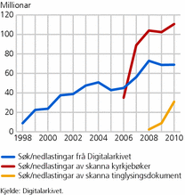 Figur 1. Digitalarkivet. Søk/nedlastingar. 1998-2010. Millionar