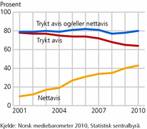 Figur 2. Lesing av trykt avis og nettavis blant personar 9-79 år ein gjennomsnitts­dag. 2001-2010. Prosent