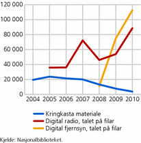 Figur 3. Pliktavlevering av kringkasta materiale frå radio og fjernsyn. 2004-2010