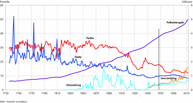 Figur 1. Folkemengdens bevegelse. 1735-2012