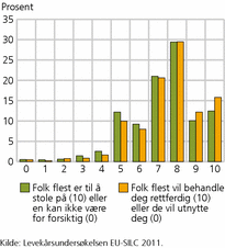 Figur 2. Andel personer etter skår på to spørsmål om mellommenneskelig tillit, på en skala fra 0 til 10. 2011. Prosent