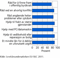 Figur 3. Andel personer som har noen å spørre om råd og hjelp i ulike situasjoner. 2011. Prosent