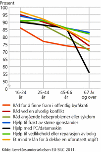 Figur 4. Andel personer som har noen å spørre om råd og hjelp i ulike situasjoner, etter alder. 2011. Prosent