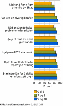 Figur 5. Andel personer som har noen å spørre om råd og hjelp i ulike situasjoner, etter grad av tillit til andre. 2011. Prosent